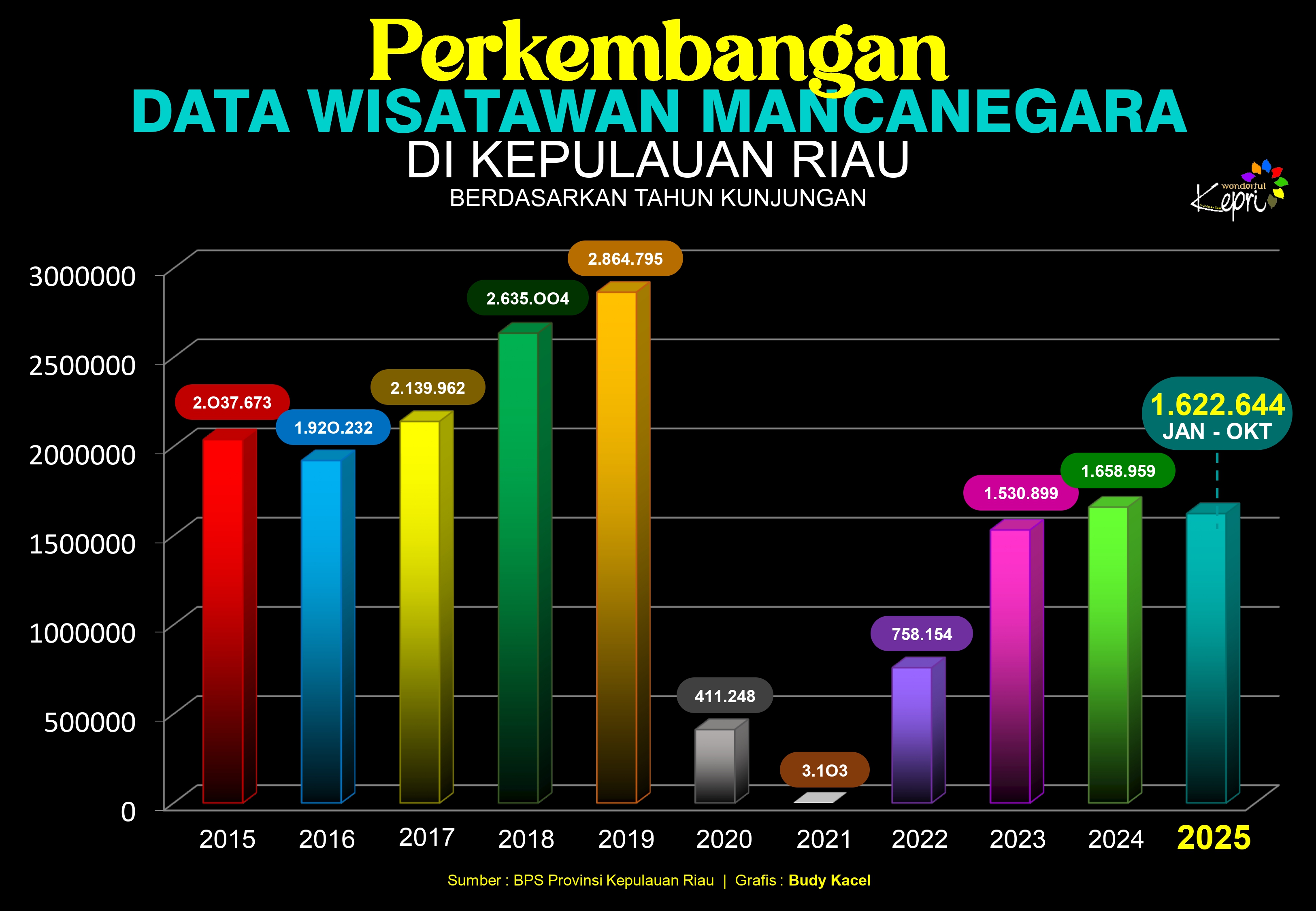 DATA TAHUN KE TAHUN